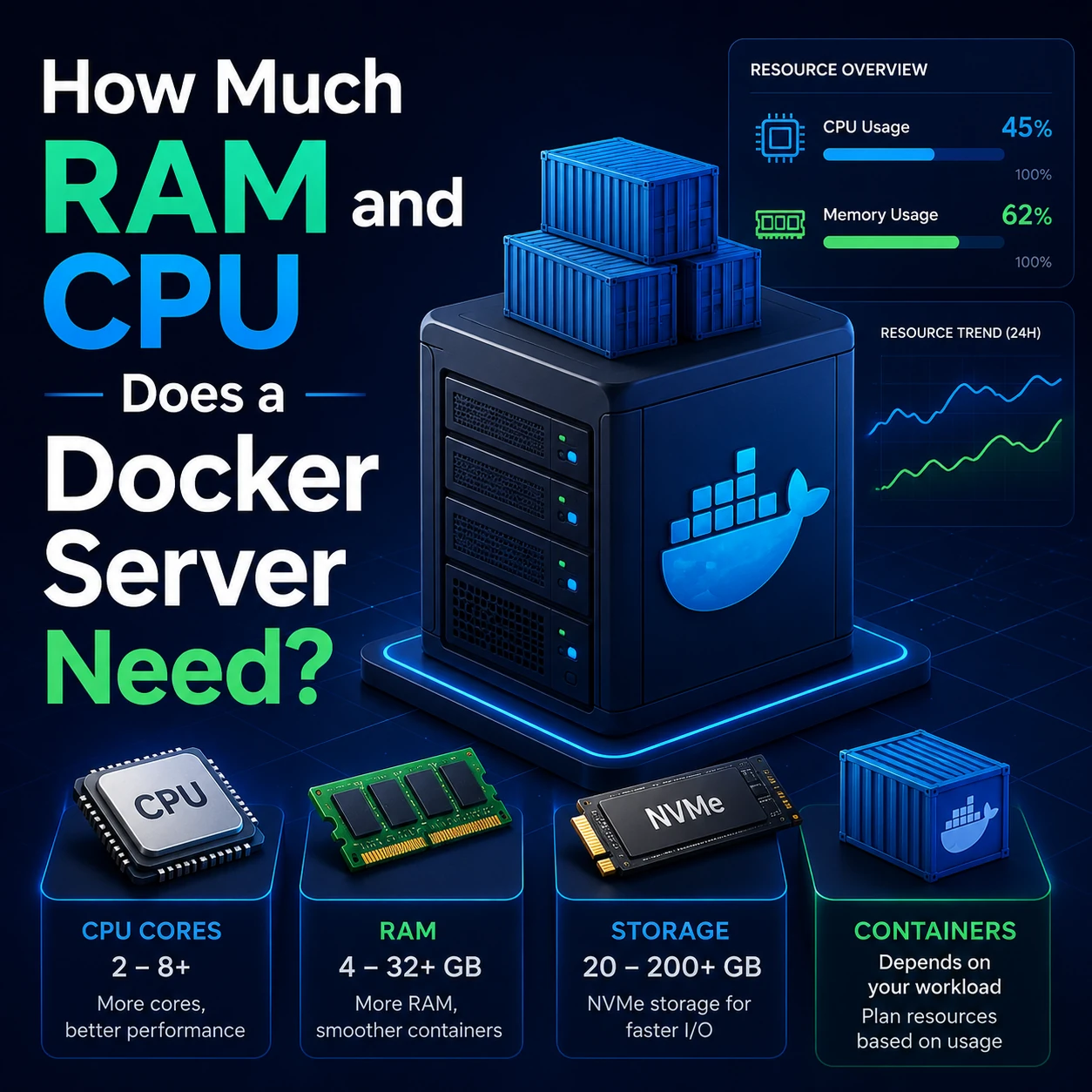 How Much RAM and CPU Does a Docker Server Need?