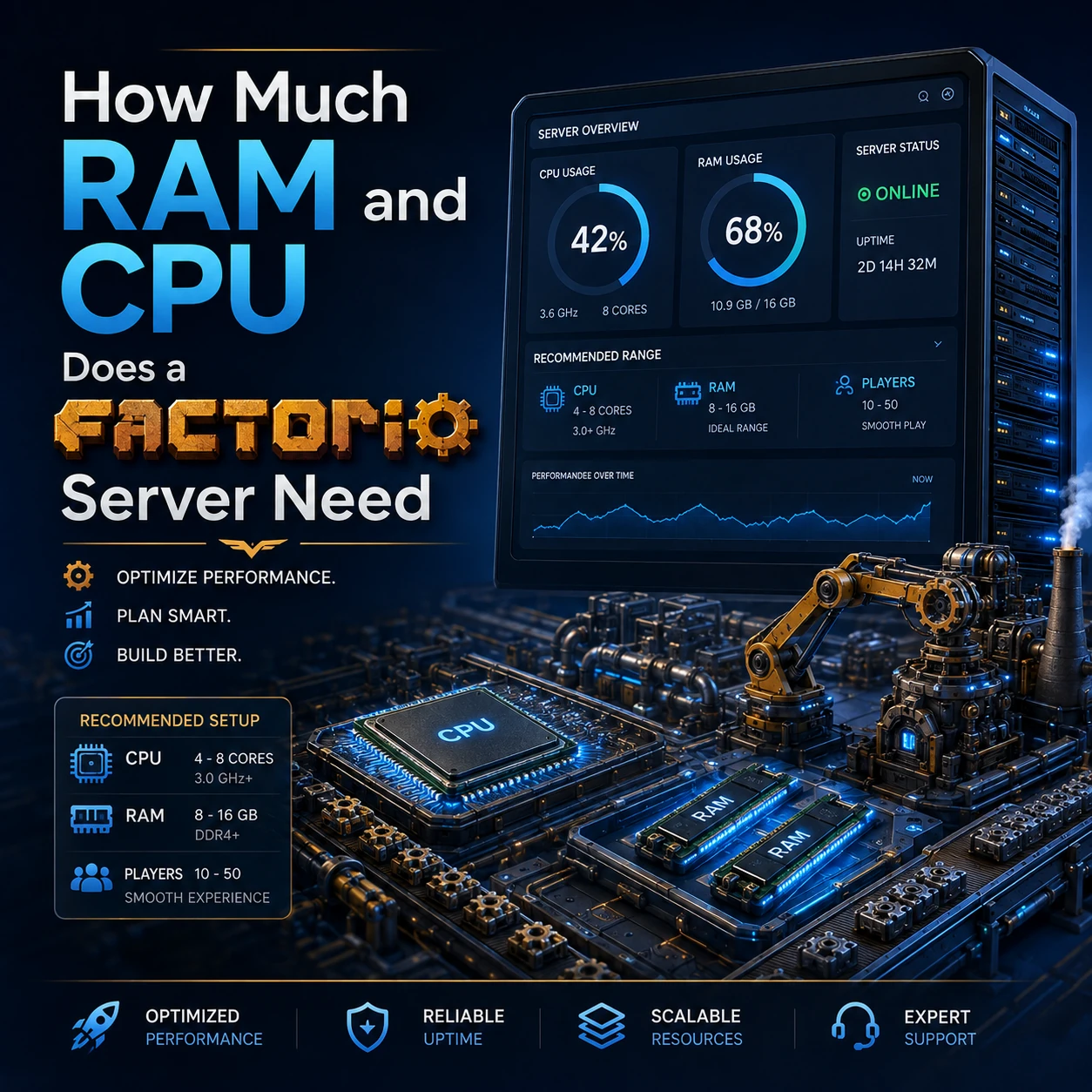 Factorio server CPU and RAM planning for small, growing and large factories